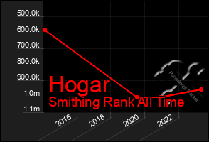 Total Graph of Hogar