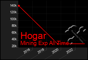 Total Graph of Hogar