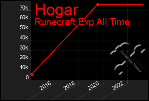 Total Graph of Hogar