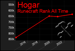 Total Graph of Hogar