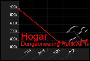 Total Graph of Hogar