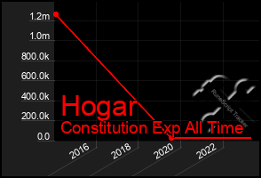 Total Graph of Hogar