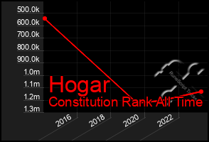 Total Graph of Hogar