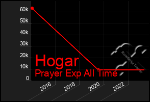 Total Graph of Hogar