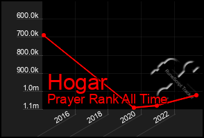 Total Graph of Hogar