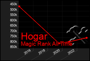 Total Graph of Hogar