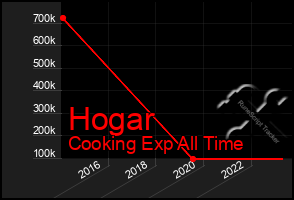 Total Graph of Hogar