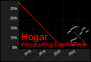 Total Graph of Hogar