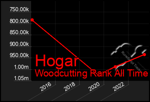 Total Graph of Hogar