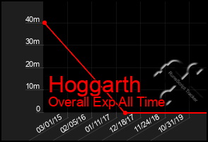 Total Graph of Hoggarth