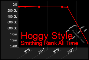 Total Graph of Hoggy Style