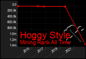 Total Graph of Hoggy Style