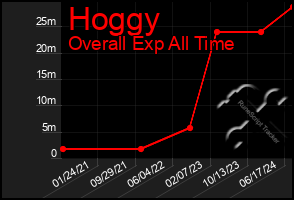 Total Graph of Hoggy