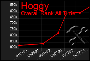 Total Graph of Hoggy