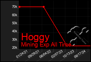 Total Graph of Hoggy