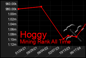 Total Graph of Hoggy