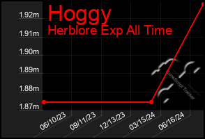 Total Graph of Hoggy