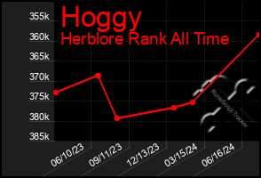 Total Graph of Hoggy