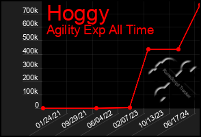 Total Graph of Hoggy