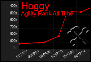 Total Graph of Hoggy