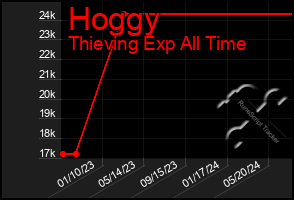 Total Graph of Hoggy