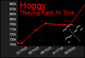 Total Graph of Hoggy