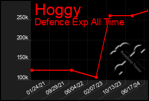 Total Graph of Hoggy