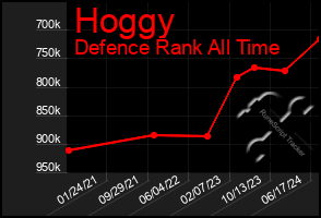 Total Graph of Hoggy