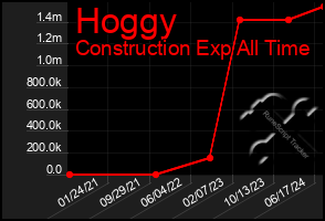 Total Graph of Hoggy