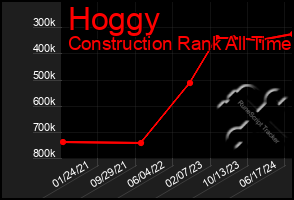 Total Graph of Hoggy