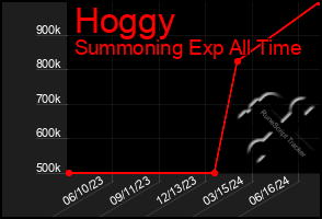 Total Graph of Hoggy