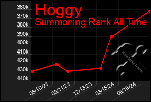 Total Graph of Hoggy