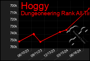 Total Graph of Hoggy