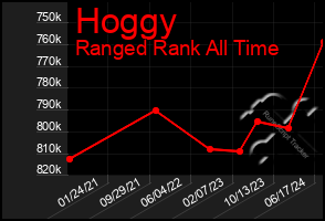 Total Graph of Hoggy