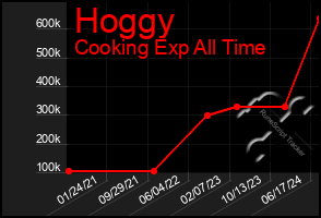 Total Graph of Hoggy