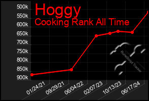 Total Graph of Hoggy