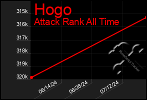 Total Graph of Hogo