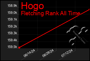 Total Graph of Hogo