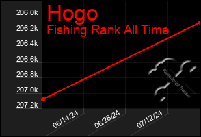 Total Graph of Hogo