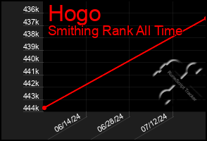 Total Graph of Hogo