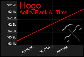 Total Graph of Hogo