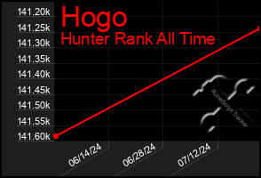 Total Graph of Hogo