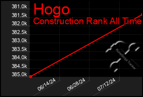 Total Graph of Hogo