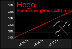 Total Graph of Hogo