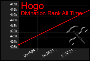 Total Graph of Hogo