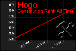 Total Graph of Hogo