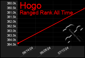 Total Graph of Hogo