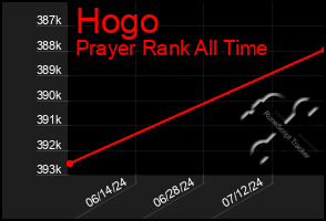 Total Graph of Hogo