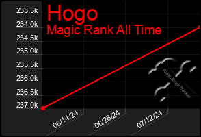 Total Graph of Hogo