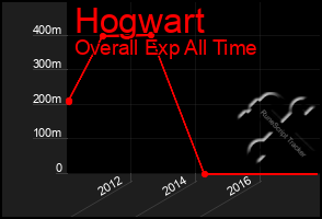 Total Graph of Hogwart